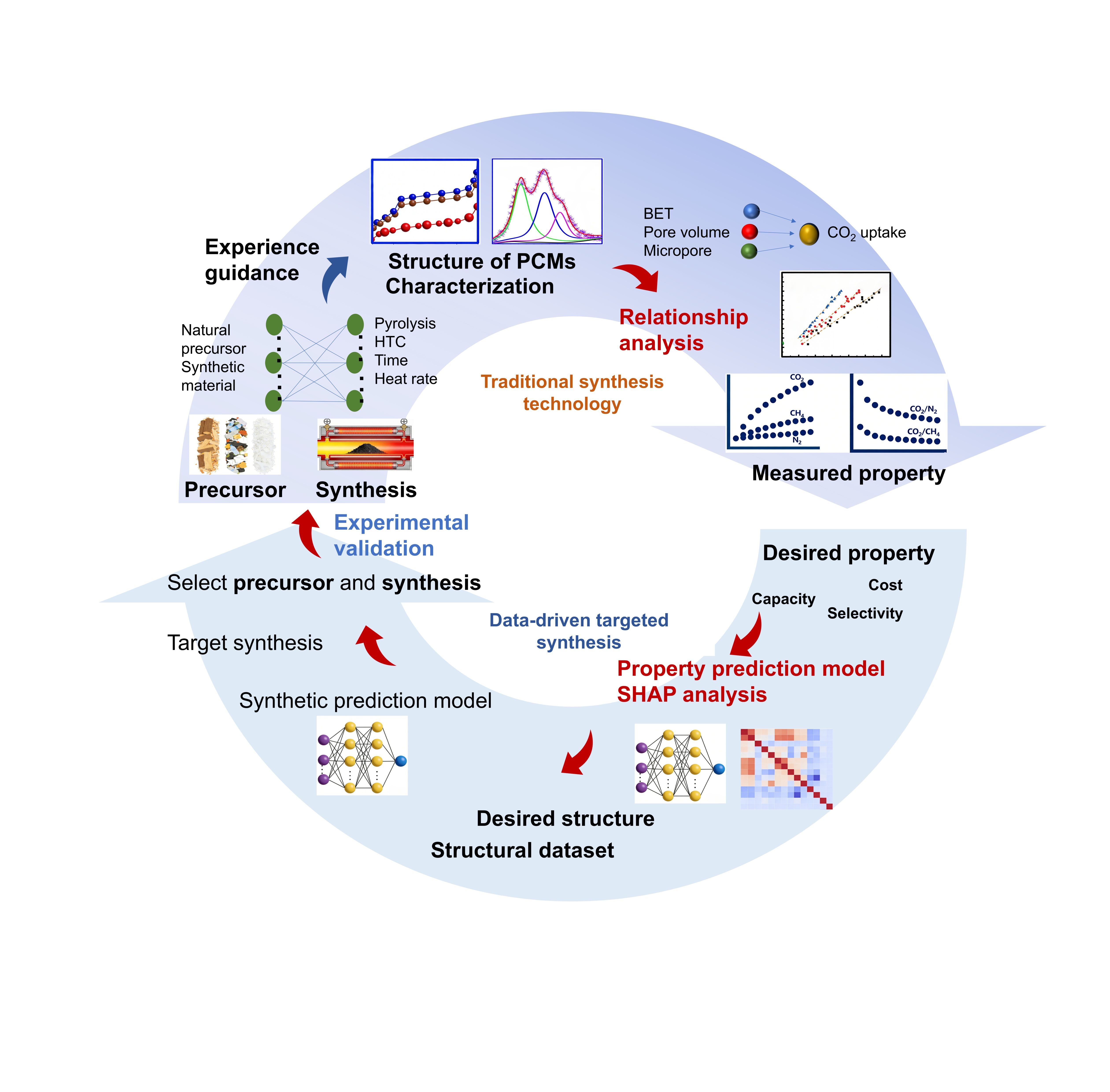 Porous carbon materials for carbon dioxide capture